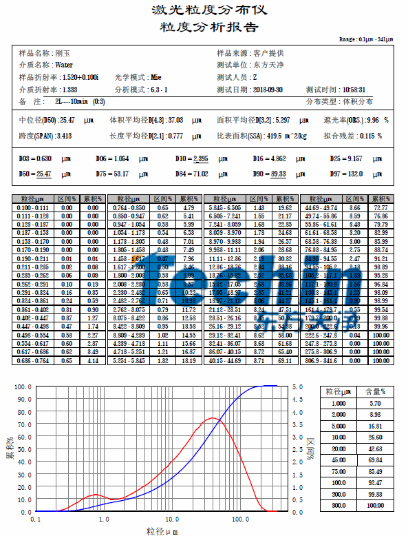 东方天净仪器研磨白刚玉粒度分析报告